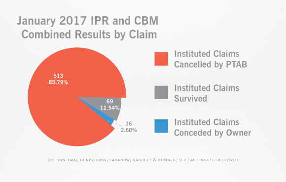 PTAB-STATS-Claim-and-Case-Disposition-IPR-Claim-January-Stats.jpg