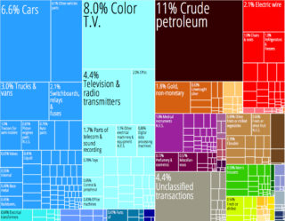 Mexico exports to China