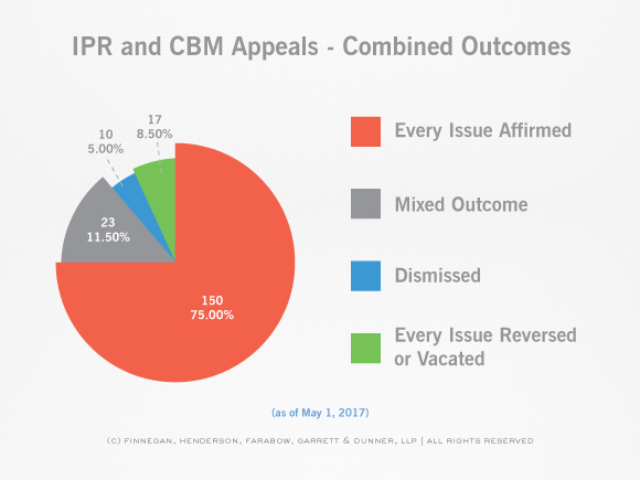 May-2017-Federal-Circuit-Stats-IPR-CBM-Appeals-Combined-1.jpg