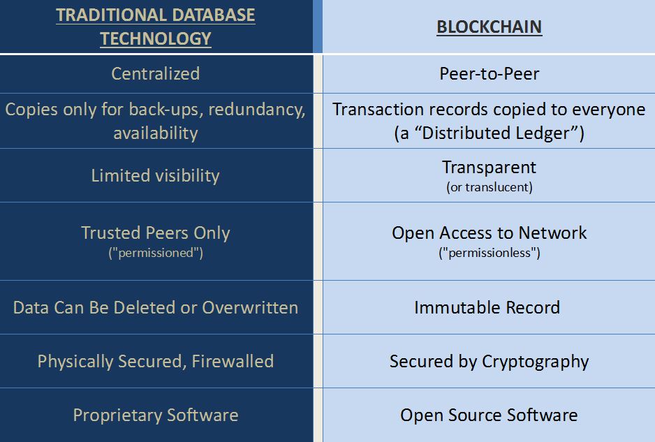 Blockchain
