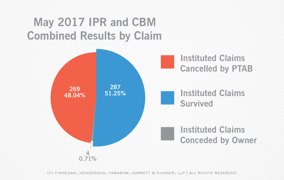 PTAB-STATS-Claim-and-Case-Disposition-IPR-Claim-May-Stats.jpg