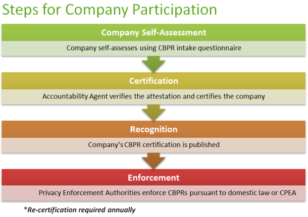 steps for company participation