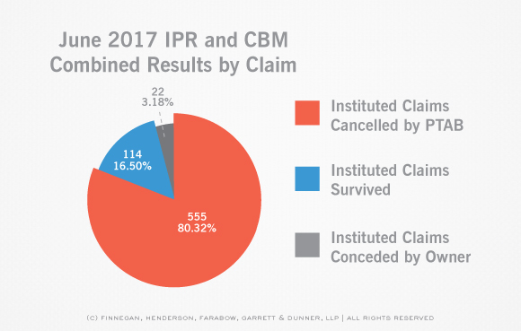 PTAB-STATS-Claim-and-Case-Disposition-IPR-Claim-June-Stats.jpg