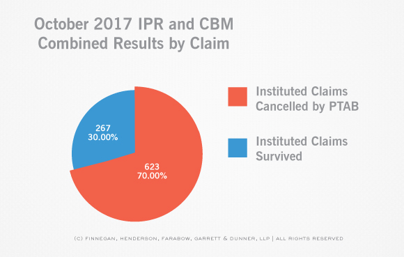 PTAB-STATS-Claim-and-Case-Disposition-IPR-Claim-October-Stats.jpg