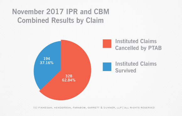 PTAB-STATS-Claim-and-Case-Disposition-IPR-Claim-November-Stats.jpg