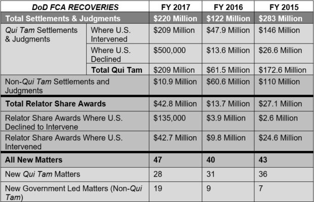 DOD RECOVERIES Chart