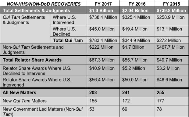 NON-HHS/NON-DOD RECOVERIES Chart