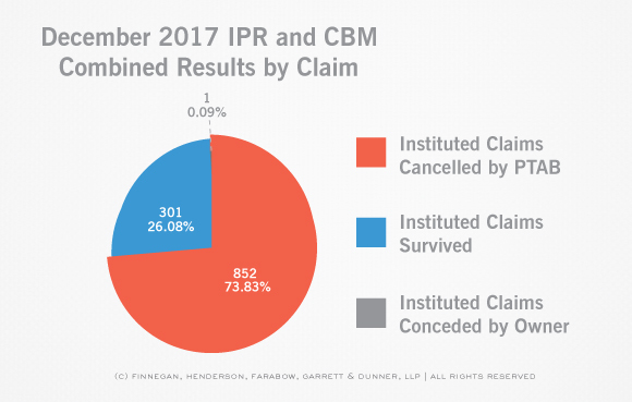 PTAB-STATS-Claim-and-Case-Disposition-IPR-Claim-December-Stats.jpg