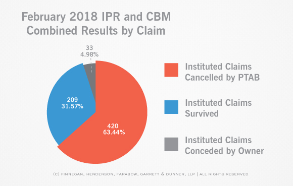 PTAB-STATS-Claim-and-Case-Disposition-IPR-Claim-February-Stats.jpg