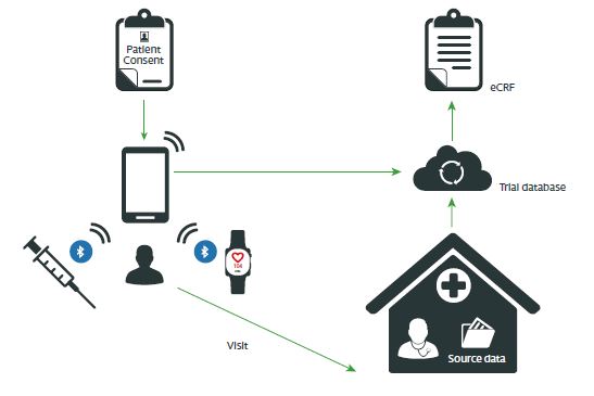 Digital Health Chart