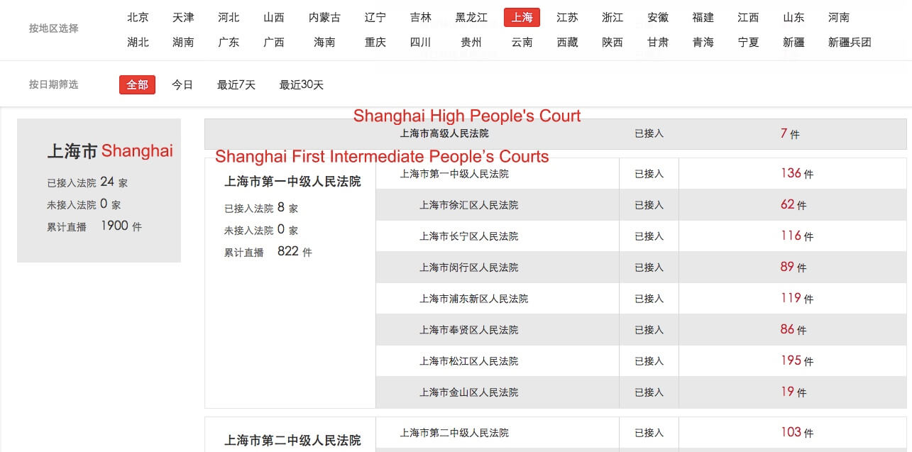 China Trials Online
