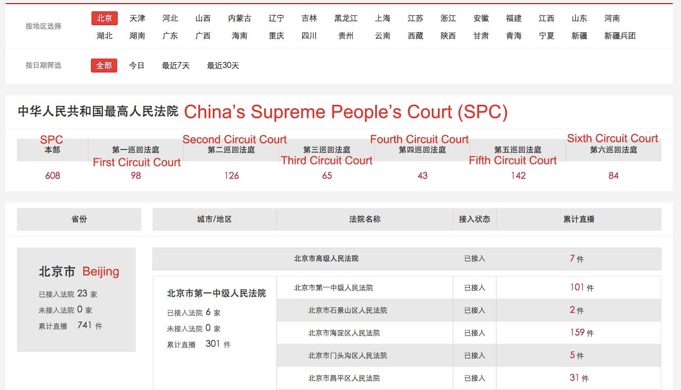 China Trials Online