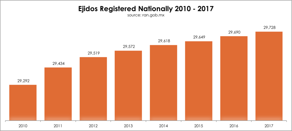 Chart of Ejidos Registered Nationally 2010-2017