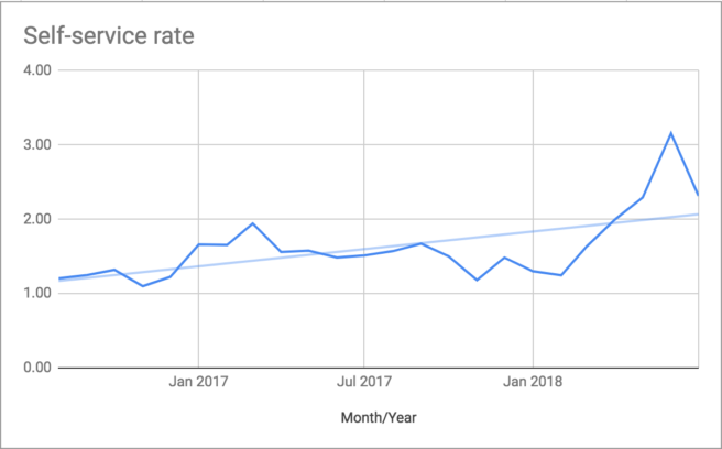 Chart showing LexBlog's self-service rate increasing over time.