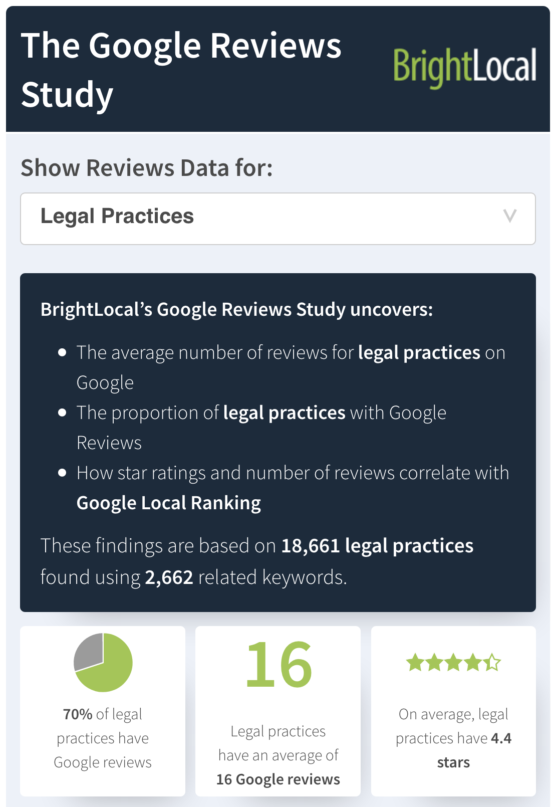 Google Reviews Study: Reviews Even More Important to Local SEO Ranking