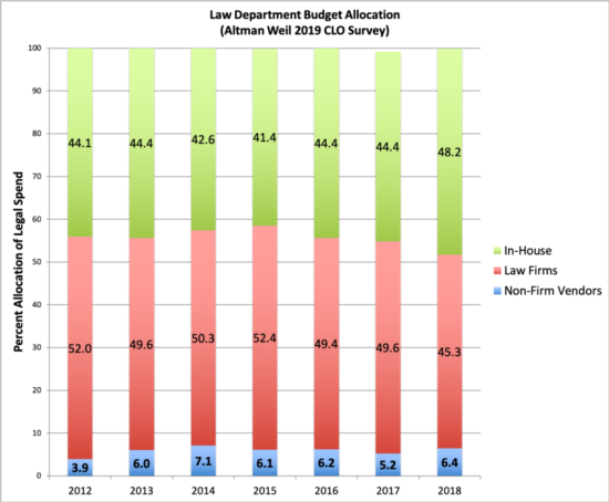 ALSP-Market-Share-Remains-Limited-and-Flat-Altman-Weil-CLO-2018-Survey-1-1024x845.png