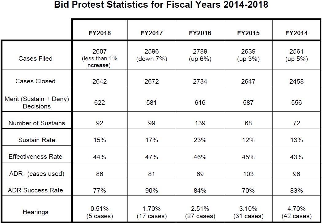 GAO Bid Protest &ldquo;Effectiveness Rate&rdquo; Remains High in FY 2018