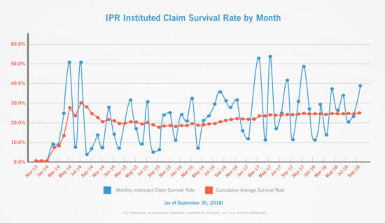 PTAB-STATS-IPR-Claim-Survival-Rates-by-Month-September-2018.jpg