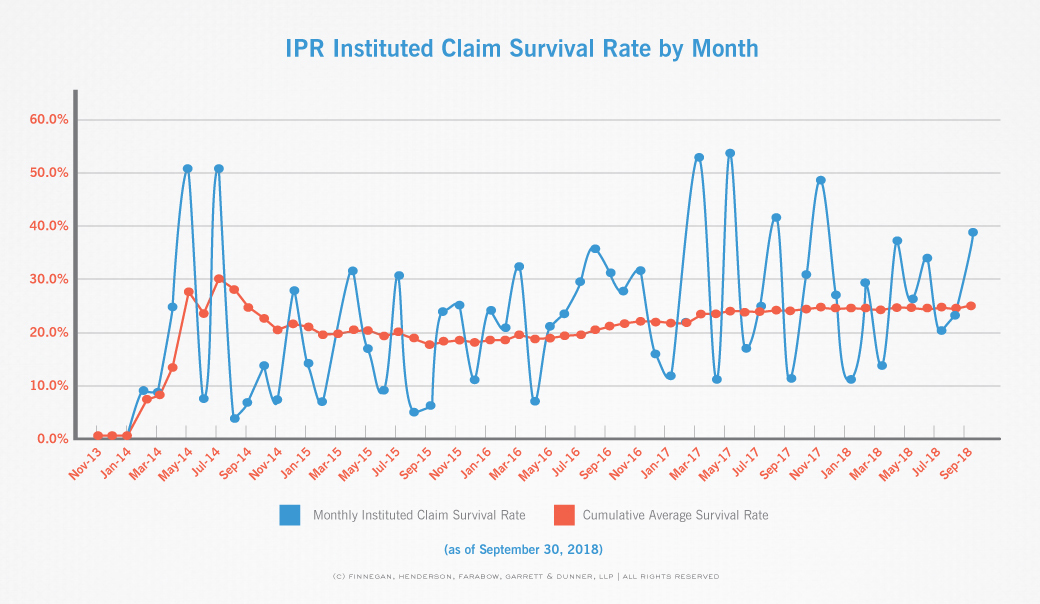 PTAB-STATS-IPR-Claim-Survival-Rates-by-Month-September-2018.jpg