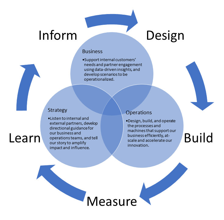 Microsoft Legal Business, Operations, and Strategy Team areas of responsibility and interaction pattern overview.