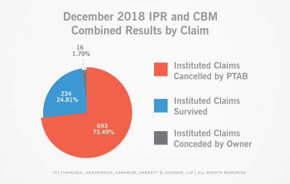 PTAB-STATS-Claim-and-Case-Disposition-IPR-Claim-December-Stats.jpg