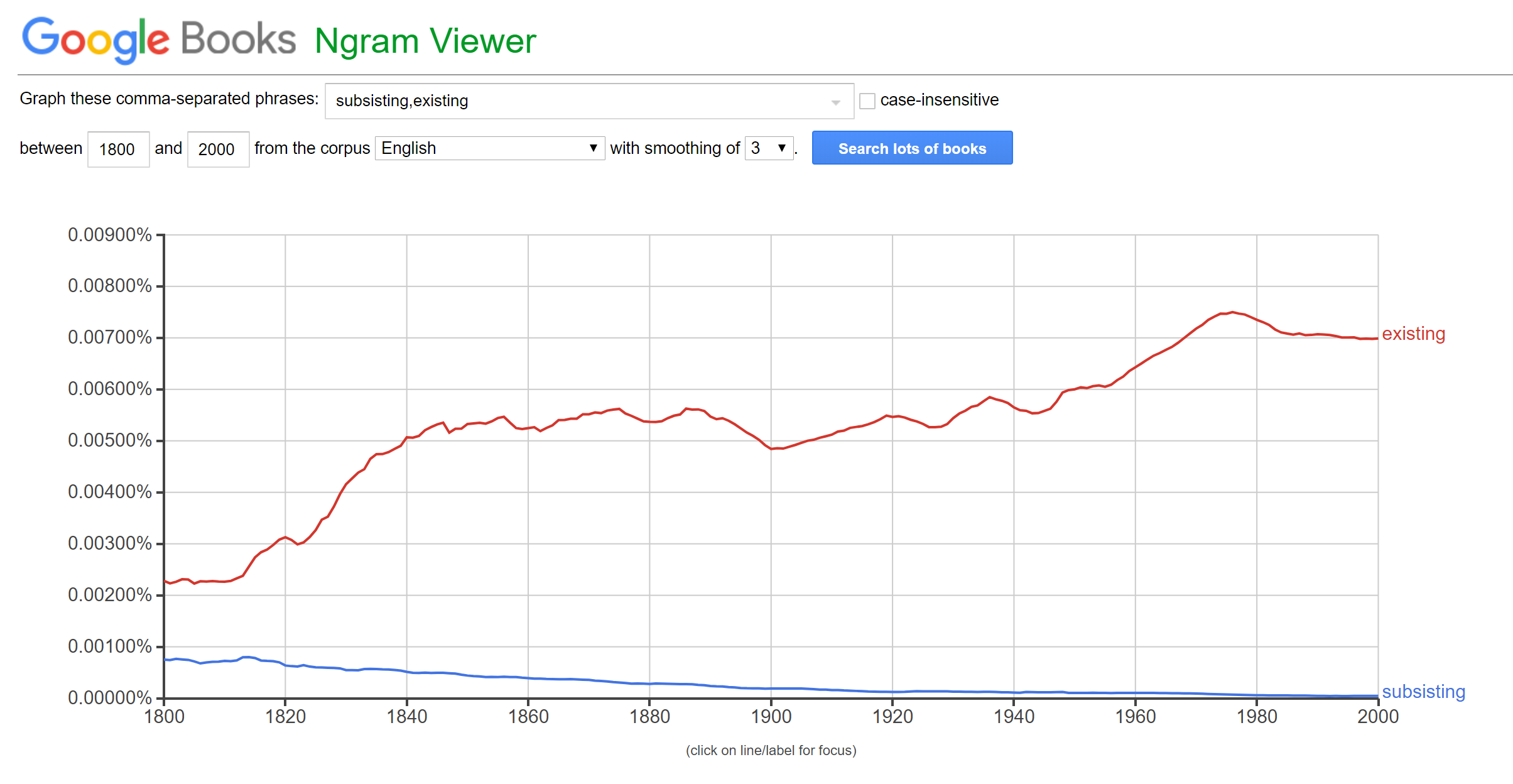 Subsisting-Existing-Ngram.png