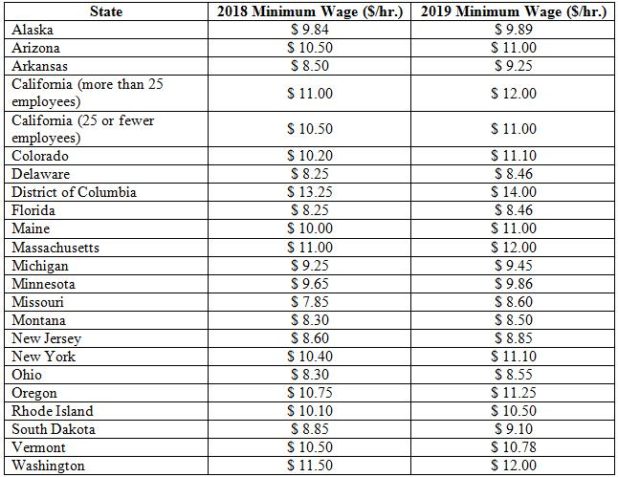 minimum wage chart