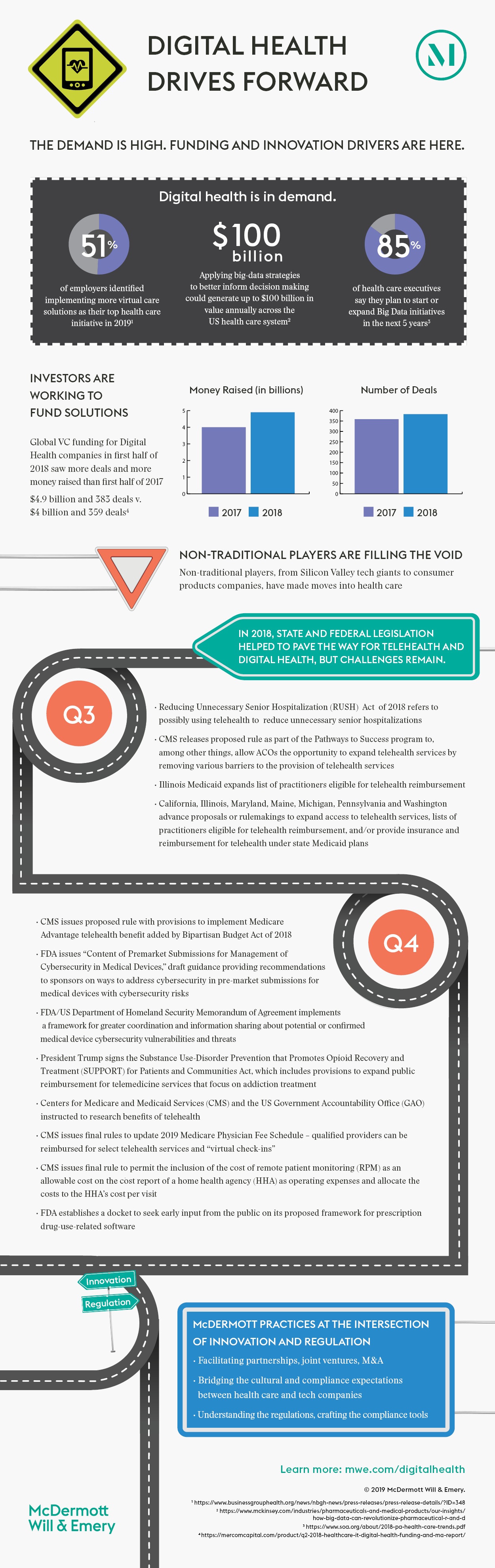 Digital Health Drives Forward – A Roadmap of Regulations Infographic