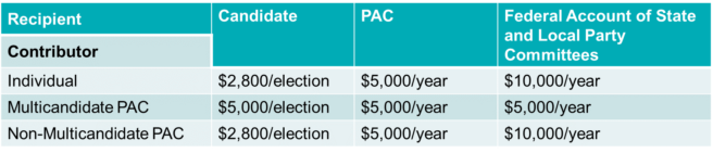 Key Contribution Limits