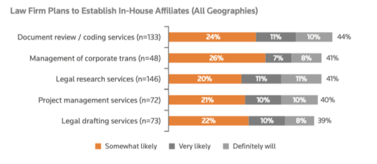 Law-Firm-Plans-to-Establish-In-House-Affiliates-ALSP-2019-2.png
