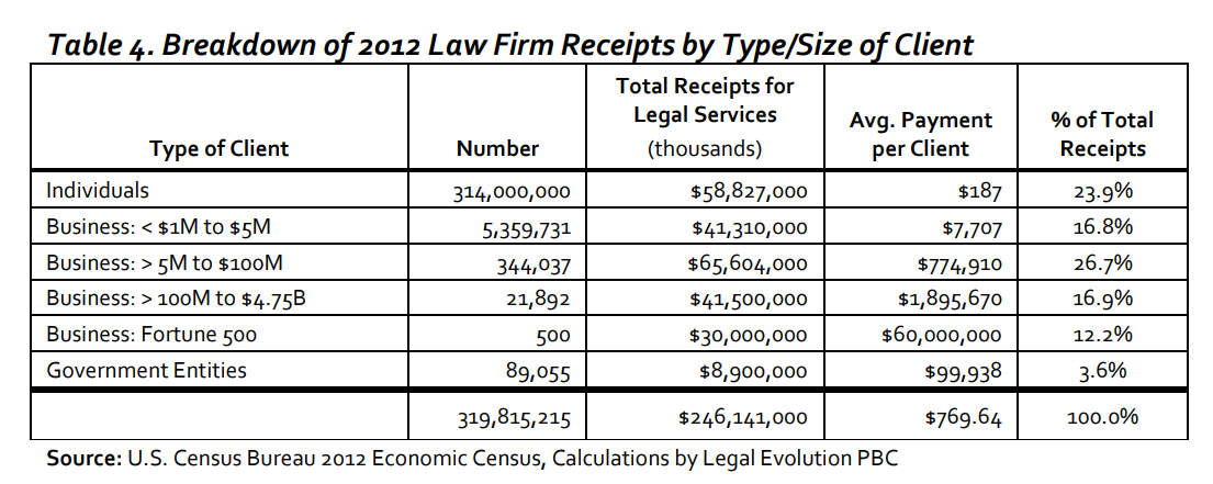 Two Favorite Charts From Legal Market Landscape Report