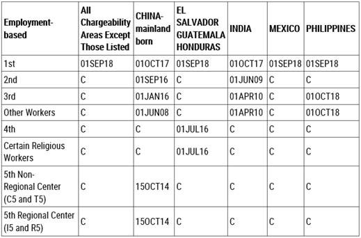 Dates for Filing of Employment-Based Visa Applications May 2019