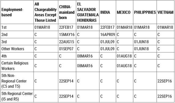 Final Action Dates for Employment-Based Preference Cases May 2019