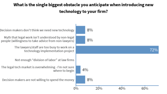what-is-the-single-biggest-obstacle-you-anticipate-when-introducing-new-technology-to-your-firm.png