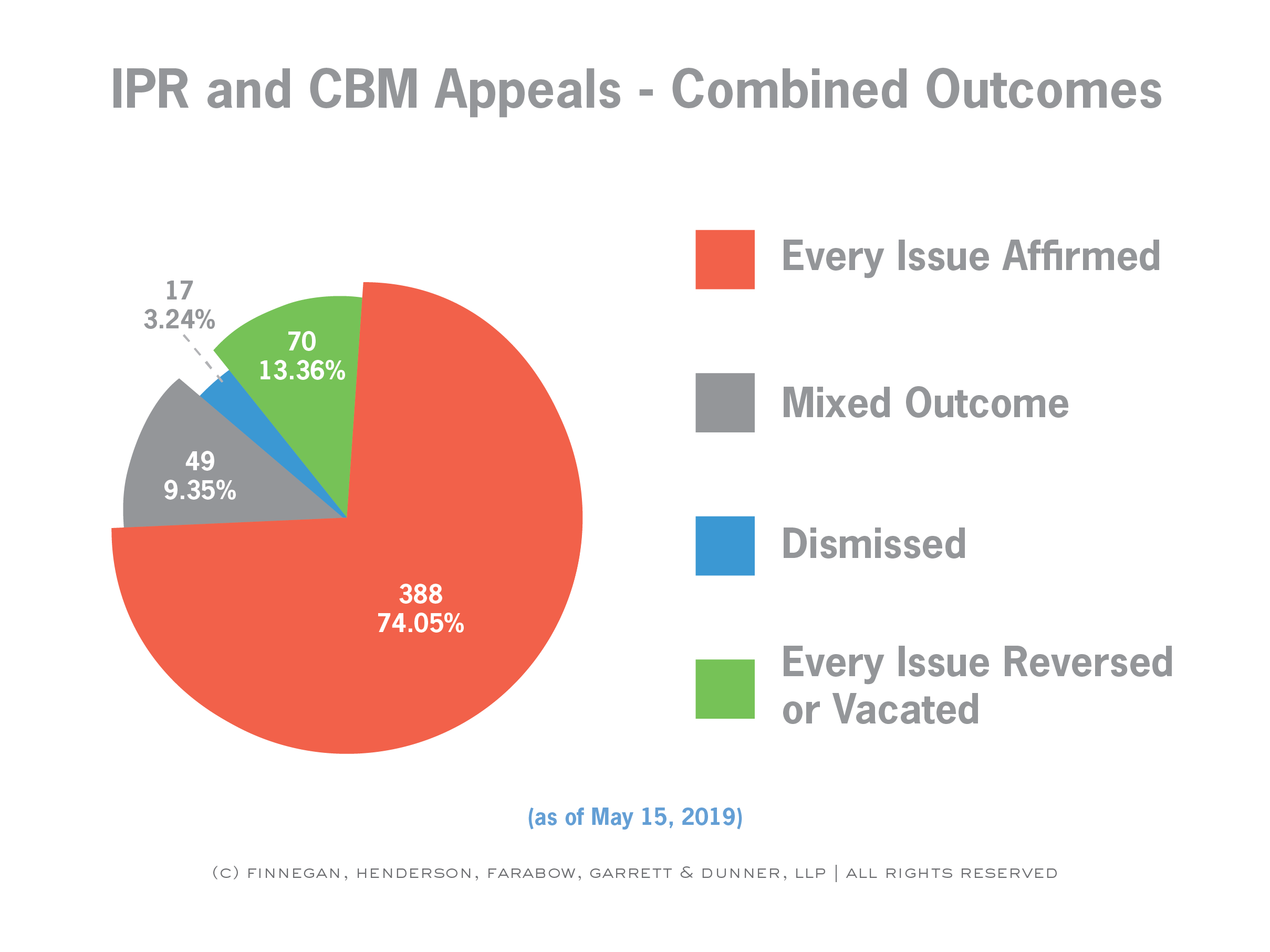 May-2019-Federal-Circuit-Stats-03.png
