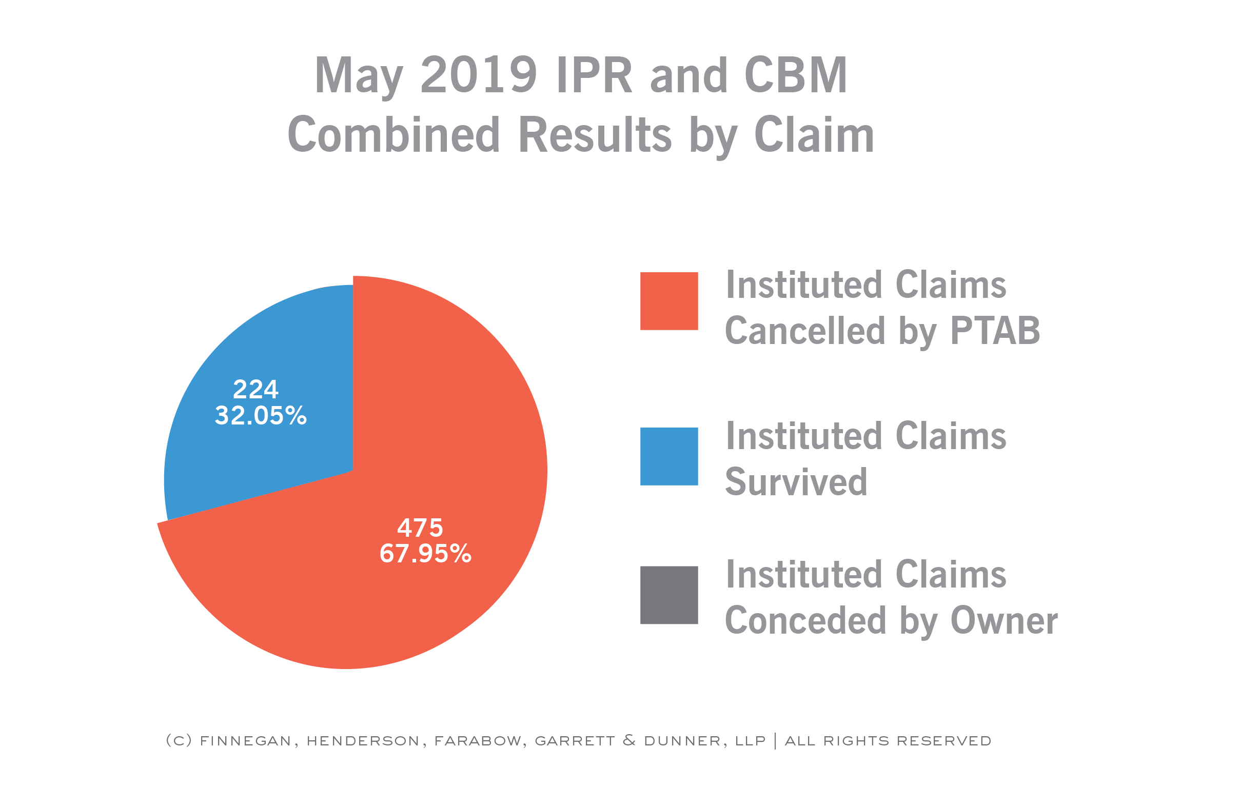 PTAB-STATS-COMBINED-Claim-and-Case-Disposition-JUNE-25-2019-t.png