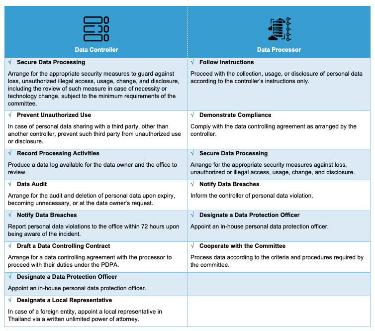 PDPI Data Controller vs. Data Processor Duties
