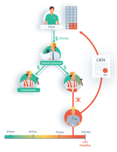 Mechanics lien filing from suppliers when unpaid