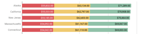 top-5-highest-paralegal-salaries-1024x252.png