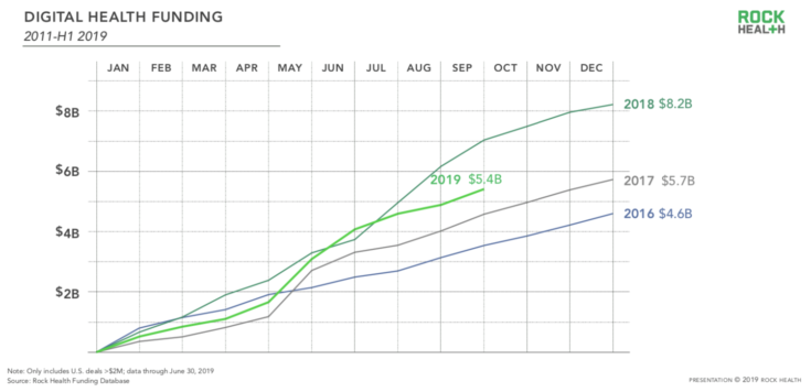 Digital Health Funding 2011- H1 2019