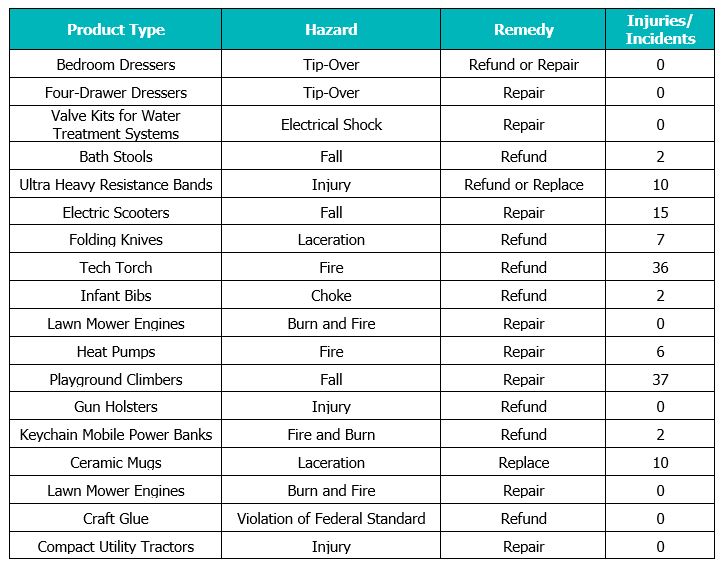 Product Recalls October 2019