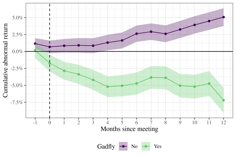 FIGURE 1. LONG-RUN VALUE EFFECTS OF PROPOSAL ADOPTION, BY PROPONENT TYPE
