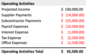 Cash Flow Projection Report - Operating Activities