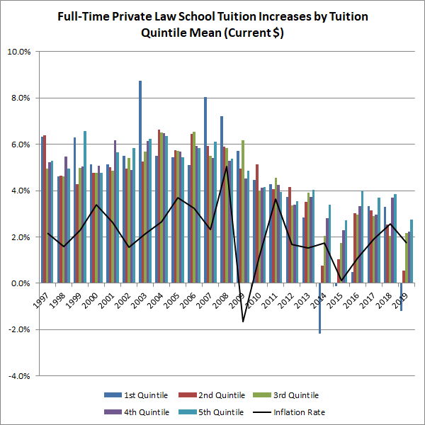 full-time-private-law-school-tuition-increases-by-tuition-quintile-mean-current-.png