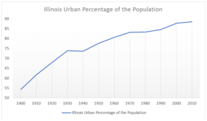 graph showing percentage of IL residents living in urban area increasing over time
