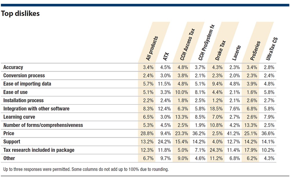 People Disliking Tax Software Services People Disliking Tax Software Services