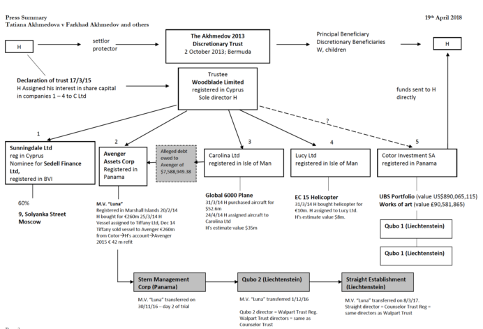 Diagram of Farkhed Akhmedov's suspected assets. all