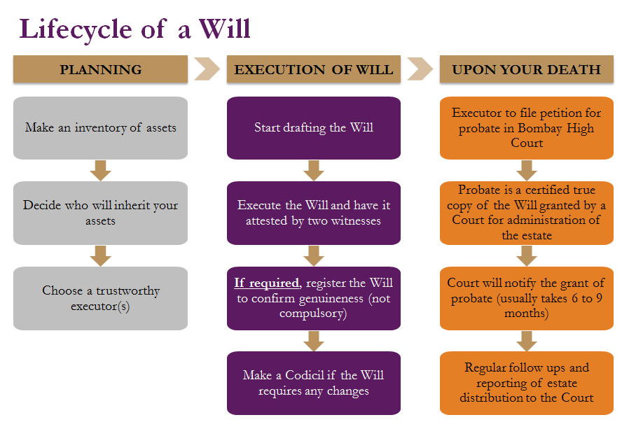 Lifecycle of a Will