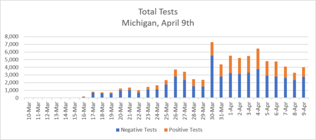 Michigan Coronavirus testing