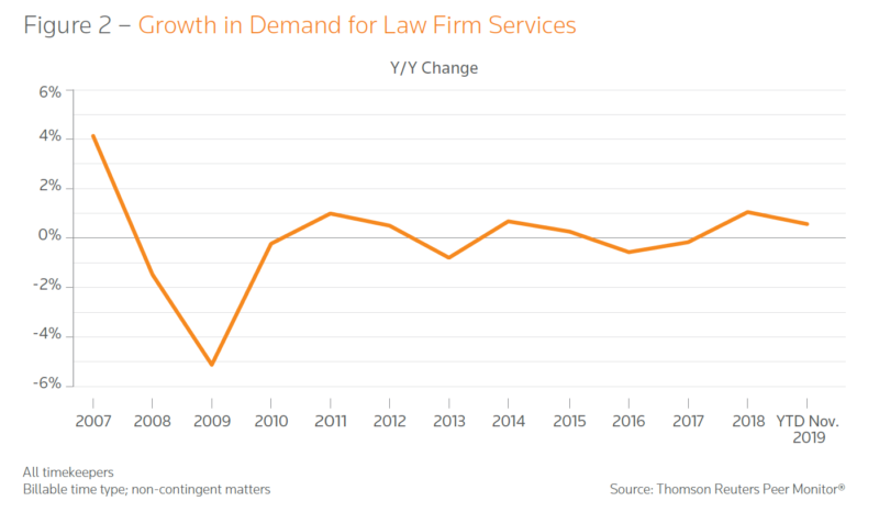 growth-demand-law-firms